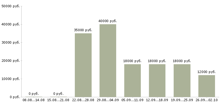 Вакансии оператор такси в Москве - Медиана зарплат оператор такси в Москве за 2 месяца