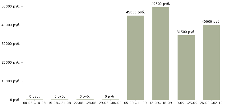 Вакансии ответственный секретарь в Череповце - Медиана зарплат ответственный секретарь в Череповце за 2 месяца