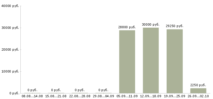 Вакансии охранник в торговый зал в Химках - Медиана зарплат охранник в торговый зал в Химках за 2 месяца