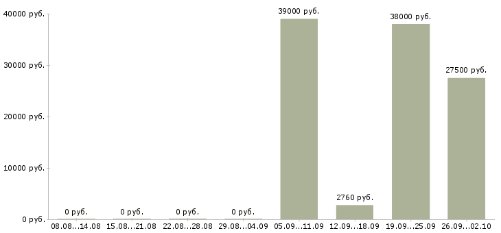 Вакансии охранник старший смены в Москве - Медиана зарплат охранник старший смены в Москве за 2 месяца