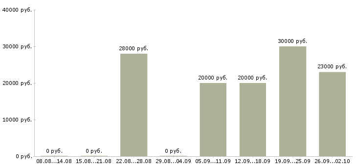 Вакансии подработка в интернет в Твери - Медиана зарплат подработка в интернет в Твери за 2 месяца