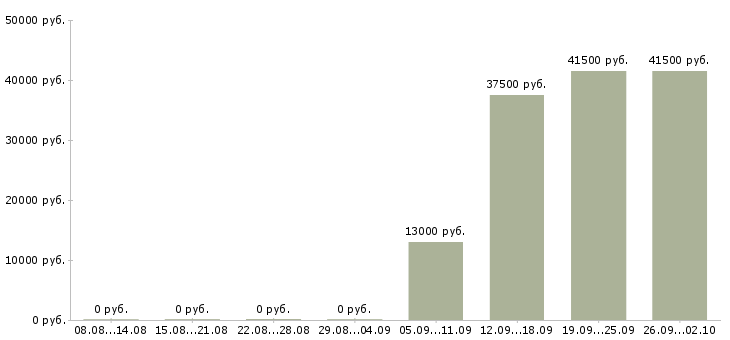 Вакансии помощник инженера Набережные челны - Медиана зарплат помощник инженера Набережные челны за 2 месяца