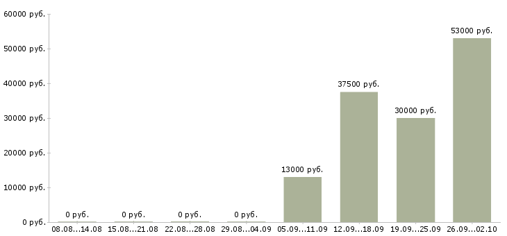 Вакансии помощник инженера в Курске - Медиана зарплат помощник инженера в Курске за 2 месяца