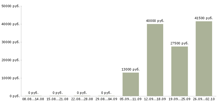 Вакансии помощник инженера в Махачкале - Медиана зарплат помощник инженера в Махачкале за 2 месяца