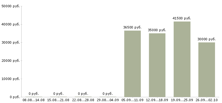 Вакансии помощник инженера в Новокузнецке - Медиана зарплат помощник инженера в Новокузнецке за 2 месяца
