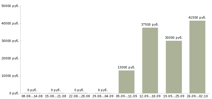 Вакансии помощник инженера в Оренбурге - Медиана зарплат помощник инженера в Оренбурге за 2 месяца