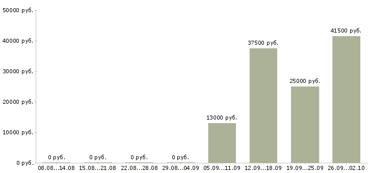 Вакансии помощник инженера в Саранске - Медиана зарплат помощник инженера в Саранске за 2 месяца