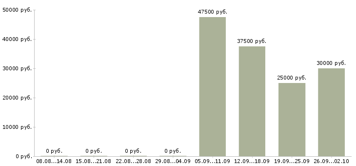 Вакансии помощник инженера в Тамбове - Медиана зарплат помощник инженера в Тамбове за 2 месяца