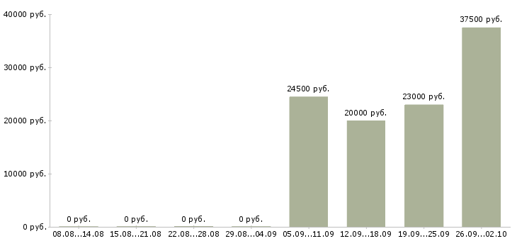 Вакансии продавец на выкладке товара в Архангельске - Медиана зарплат продавец на выкладке товара в Архангельске за 2 месяца