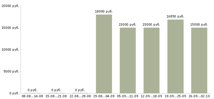 Вакансии продавец на выкладку товаров Удмуртия - Медиана зарплат продавец на выкладку товаров Удмуртия за 2 месяца