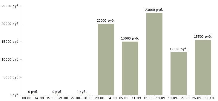 Вакансии продавец на кассу в Белгороде - Медиана зарплат продавец на кассу в Белгороде за 2 месяца