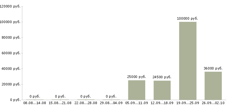 Вакансии рабочий кафе Башкортостан - Медиана зарплат рабочий кафе Башкортостан за 2 месяца
