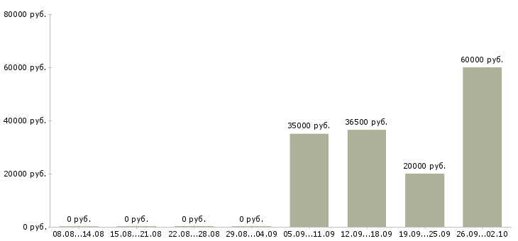 Вакансии рабочий по обслуживанию здания Санкт-петербург - Медиана зарплат рабочий по обслуживанию здания Санкт-петербург за 2 месяца