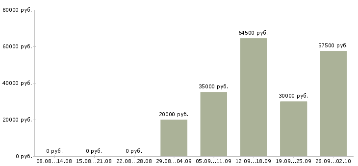 Вакансии разнорабочий вахта с проживанием Нижний новгород - Медиана зарплат разнорабочий вахта с проживанием Нижний новгород за 2 месяца