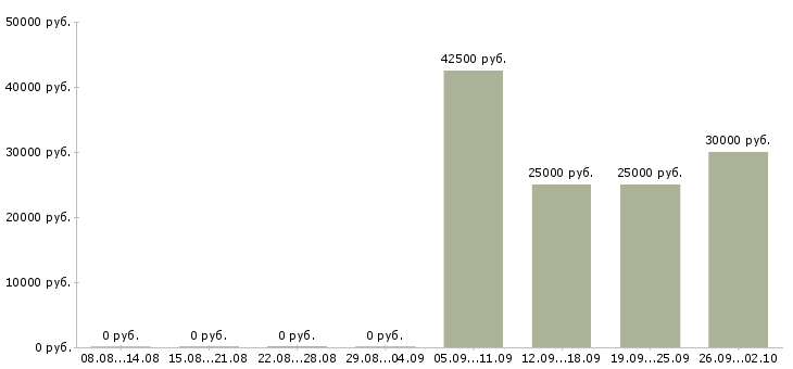 Вакансии региональный менеджер продаж в Челябинске - Медиана зарплат региональный менеджер продаж в Челябинске за 2 месяца