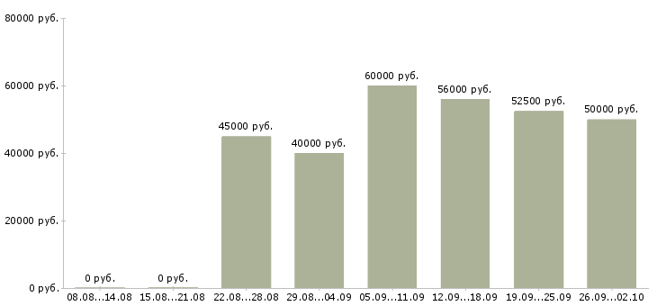 Вакансии сварщики на трубы в Москве - Медиана зарплат сварщики на трубы в Москве за 2 месяца
