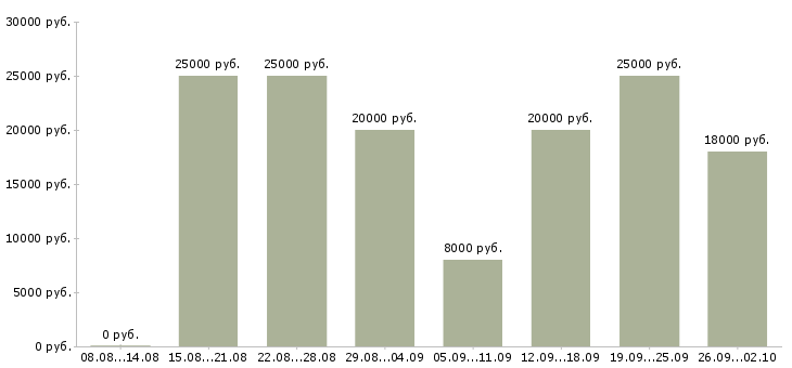 Вакансии сотрудник в интернет магазина в Волгограде - Медиана зарплат сотрудник в интернет магазина в Волгограде за 2 месяца