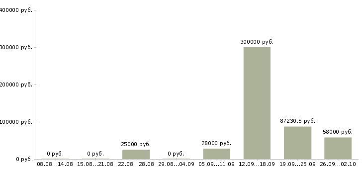 Вакансии сотрудник для работы в офисе в Костроме - Медиана зарплат сотрудник для работы в офисе в Костроме за 2 месяца