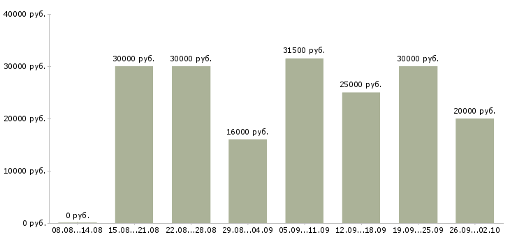 Вакансии сотрудник для работы удаленно Ростов-на-дону - Медиана зарплат сотрудник для работы удаленно Ростов-на-дону за 2 месяца