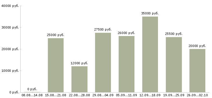 Вакансии сотрудник для работы удаленно в Самаре - Медиана зарплат сотрудник для работы удаленно в Самаре за 2 месяца