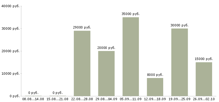 Вакансии сотрудник на удаленную работу в Иркутске - Медиана зарплат сотрудник на удаленную работу в Иркутске за 2 месяца
