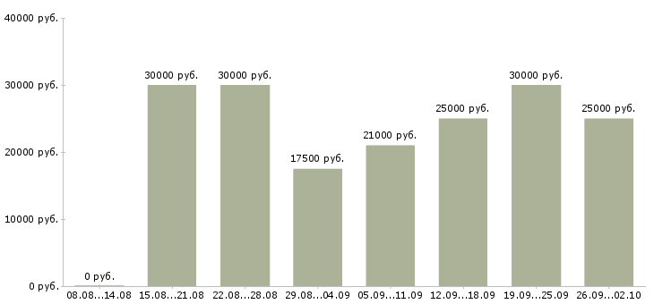 Вакансии сотрудники для удаленной работы Ростов-на-дону - Медиана зарплат сотрудники для удаленной работы Ростов-на-дону за 2 месяца