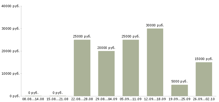 Вакансии сотрудники интернет магазина в Белгороде - Медиана зарплат сотрудники интернет магазина в Белгороде за 2 месяца