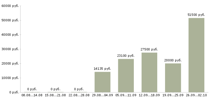 Вакансии сотрудники на производство в Перми - Медиана зарплат сотрудники на производство в Перми за 2 месяца