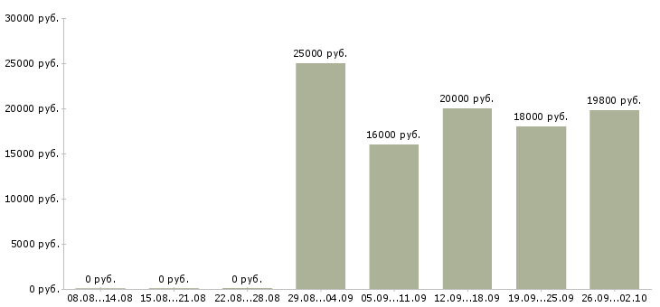 Вакансии специалист по выплатам в Челябинске - Медиана зарплат специалист по выплатам в Челябинске за 2 месяца