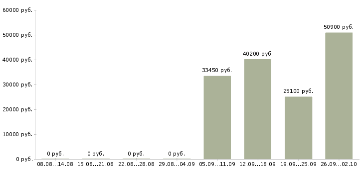Вакансии специалист по логистике в Кемерово - Медиана зарплат специалист по логистике в Кемерово за 2 месяца