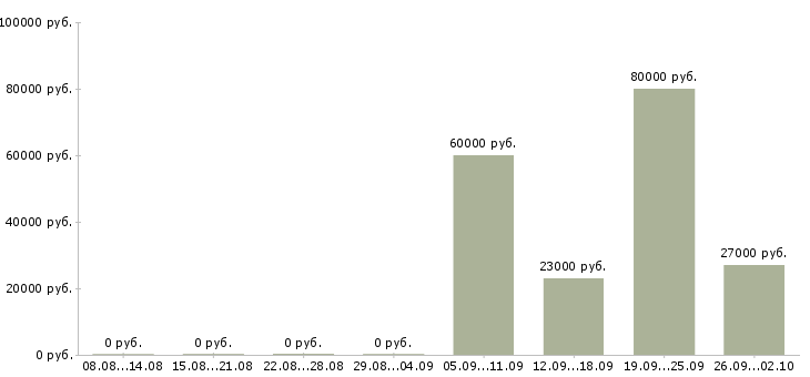 Вакансии специалист по медицине Санкт-петербург - Медиана зарплат специалист по медицине Санкт-петербург за 2 месяца
