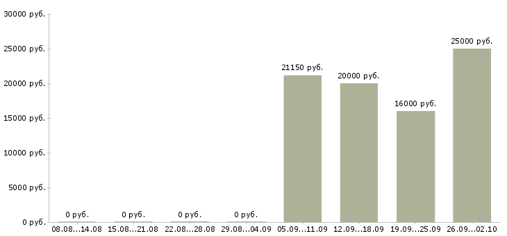 Вакансии торговый сотрудник в Иваново - Медиана зарплат торговый сотрудник в Иваново за 2 месяца