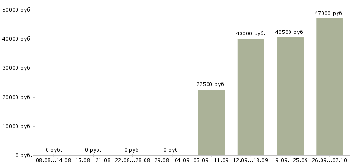 Вакансии требуется сотрудник в Сургуте - Медиана зарплат требуется сотрудник в Сургуте за 2 месяца