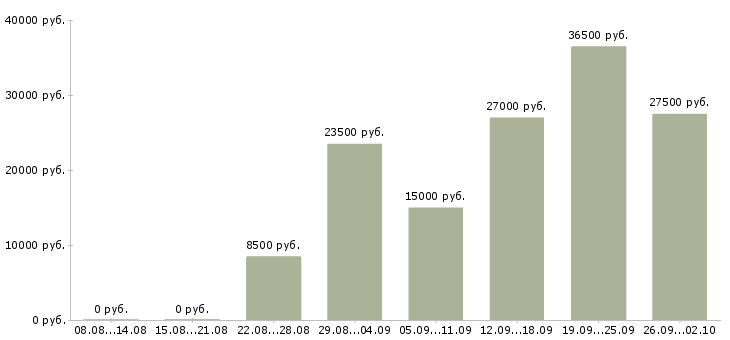 Вакансии требуются интернет менеджеры в Барнауле - Медиана зарплат требуются интернет менеджеры в Барнауле за 2 месяца