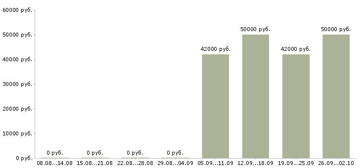 Вакансии требуются сварщики Башкортостан - Медиана зарплат требуются сварщики Башкортостан за 2 месяца
