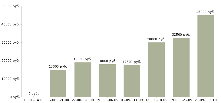 Вакансии удаленная занятость Татарстан - Медиана зарплат удаленная занятость Татарстан за 2 месяца
