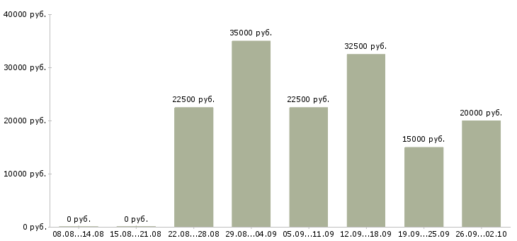 Вакансии удаленная официальная работа в Красноярске - Медиана зарплат удаленная официальная работа в Красноярске за 2 месяца