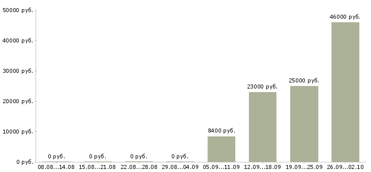 Вакансии укладчик Татарстан - Медиана зарплат укладчик Татарстан за 2 месяца