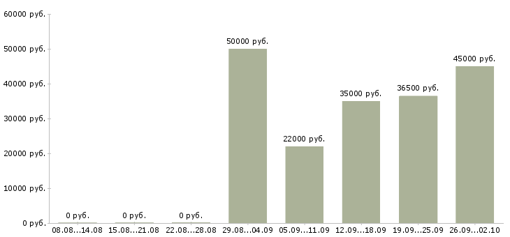 Вакансии управляющий сети ресторанов Санкт-петербург - Медиана зарплат управляющий сети ресторанов Санкт-петербург за 2 месяца