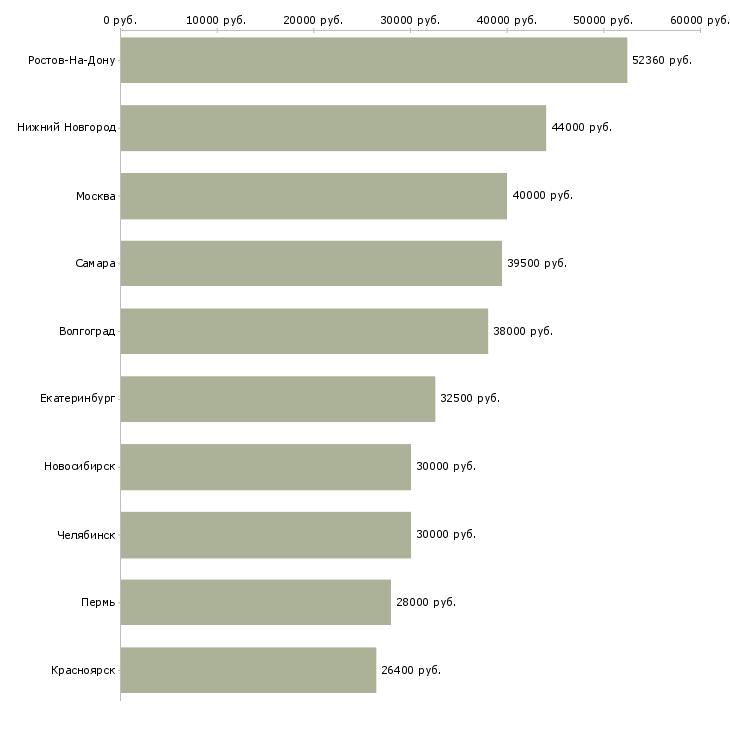Поиск работы комплектовка-Медиана зарплаты для вакансии «комплектовка» в других городах