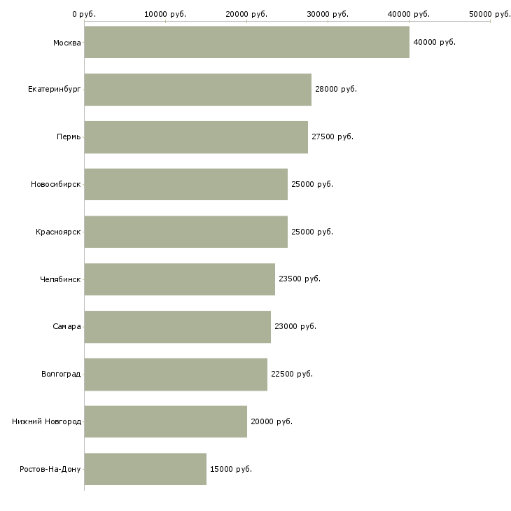 Поиск работы продавец в мебельный салон-Медиана зарплаты для вакансии «продавец в мебельный салон» в других городах