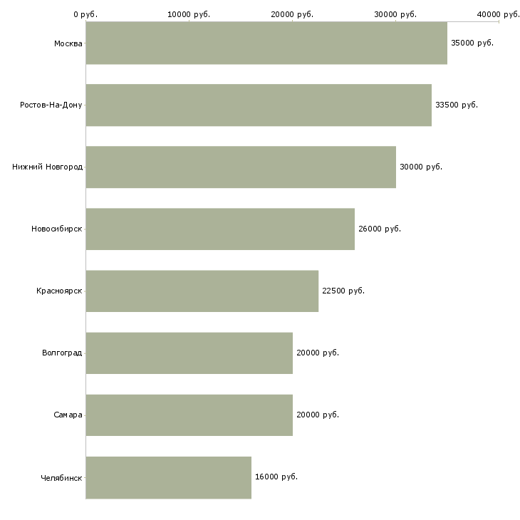 Поиск работы продавец консультант в ювелирный магазин-Медиана зарплаты для вакансии «продавец консультант в ювелирный магазин» в других городах