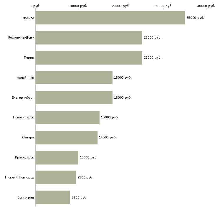 Поиск работы рабочий по обслуживанию здания-Медиана зарплаты для вакансии «рабочий по обслуживанию здания» в других городах