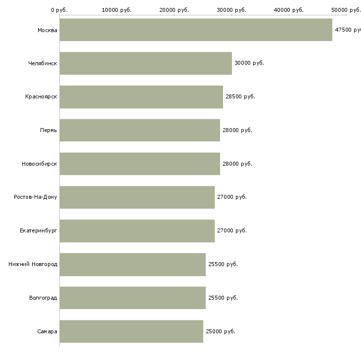 Поиск работы сотрудник по работе в офисе-Медиана зарплаты для вакансии «сотрудник по работе в офисе» в других городах