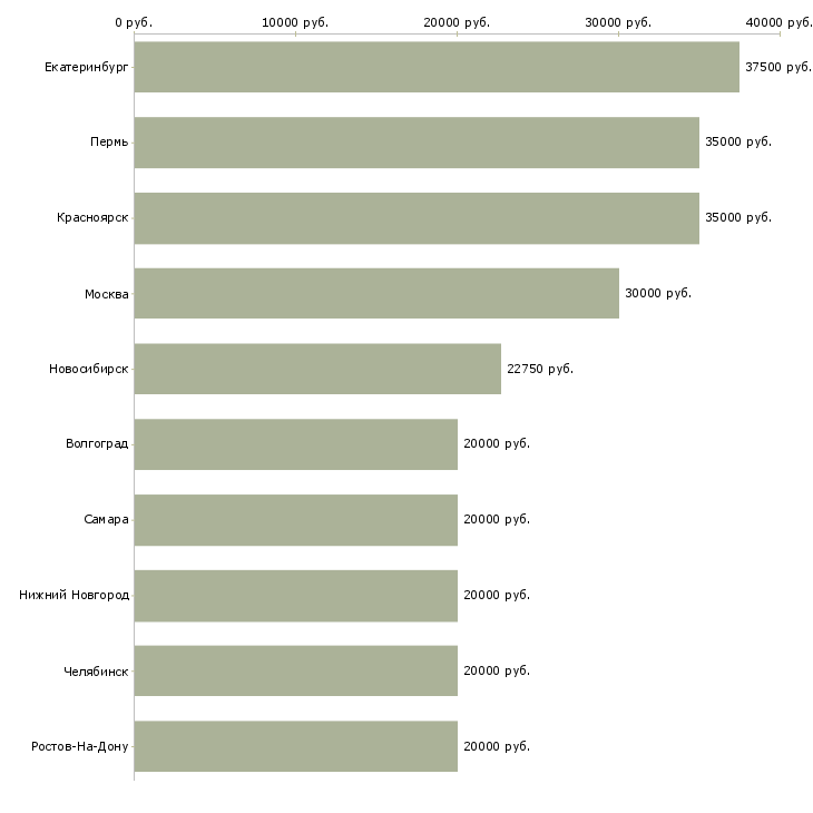 Поиск работы специалист по медицине-Медиана зарплаты для вакансии «специалист по медицине» в других городах