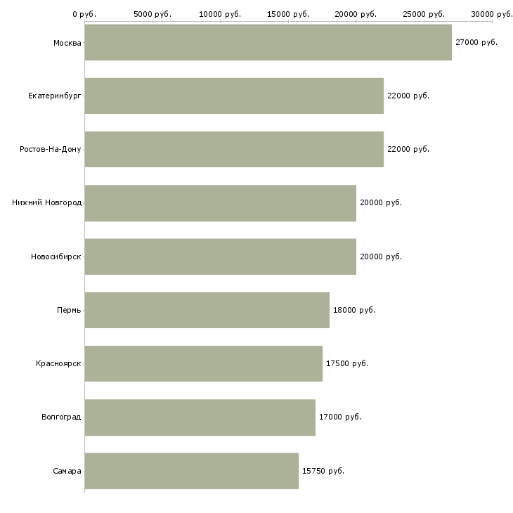 Поиск работы электромонтер по ремонту и обслуживанию-Медиана зарплаты для вакансии «электромонтер по ремонту и обслуживанию» в других городах