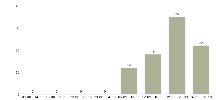 Работа директор на производство Башкортостан - Число вакансий Башкортостан по специальности директор на производство за 2 месяца