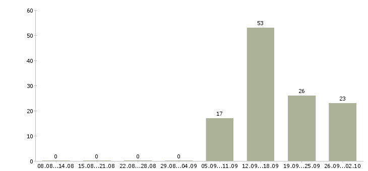 Работа продавец мобильный Башкортостан - Число вакансий Башкортостан по специальности продавец мобильный за 2 месяца