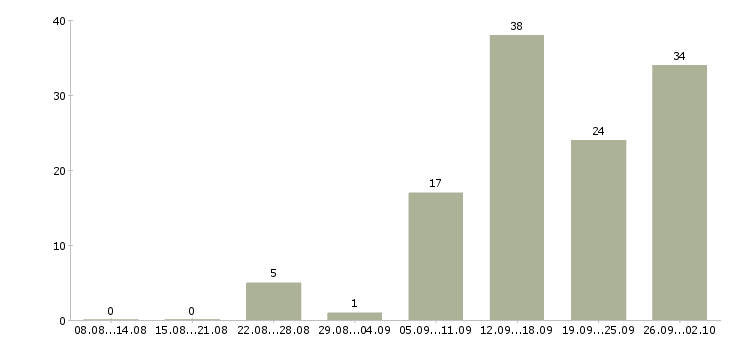 Работа интернет доход Бурятия - Число вакансий Бурятия по специальности интернет доход за 2 месяца