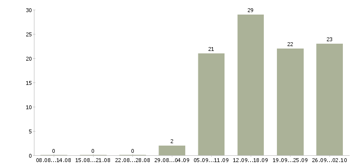 Работа менеджер активных продажам Кабардино-балкария - Число вакансий Кабардино-балкария по специальности менеджер активных продажам за 2 месяца